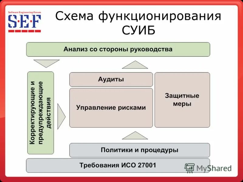 Подсистему управления системой защиты информации. Структура системы менеджмента иб предприятия. Виды информационных активов. Системы управления информационной безопасностью предприятия. Система управления иб.
