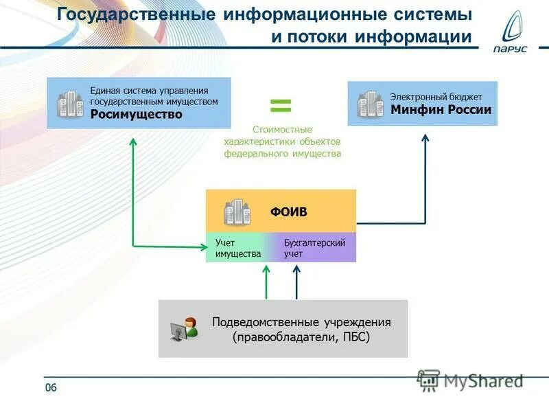 Управление имуществом учет