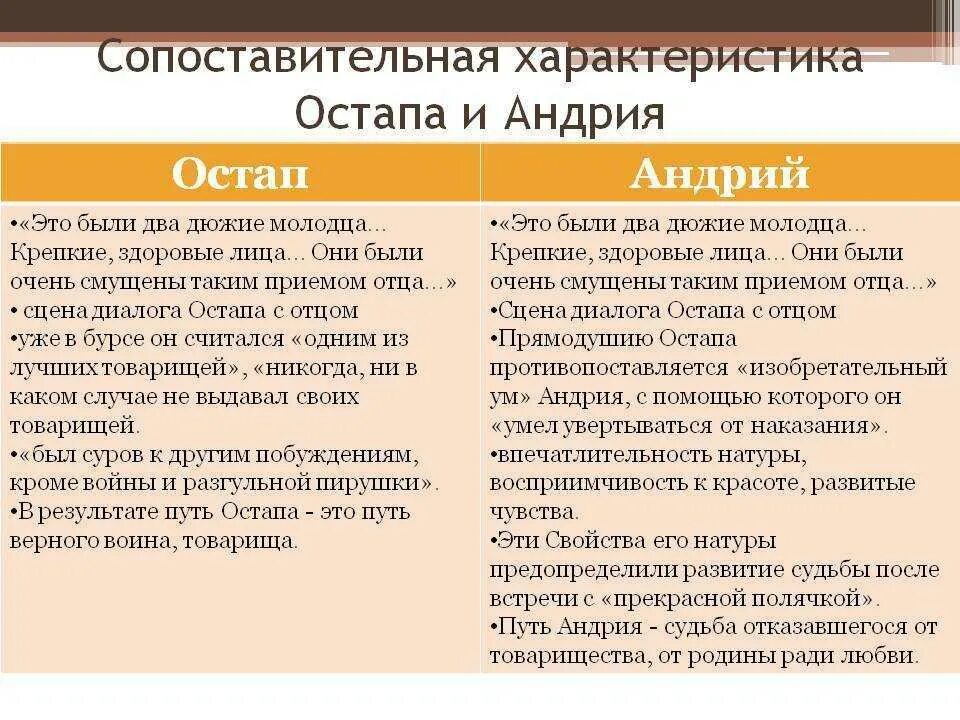 Описание андрия бульбы из текста. Характеристика андрия и остапа из тараса бульбы таблица. тарас бульба характеристика андрия характер. сравнительная характеристика тараса бульбы остапа и андрия. сравнительная характеристика братьев из тарас бульба.