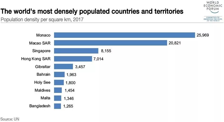 The most populated. Densely populated. densely meaning.
