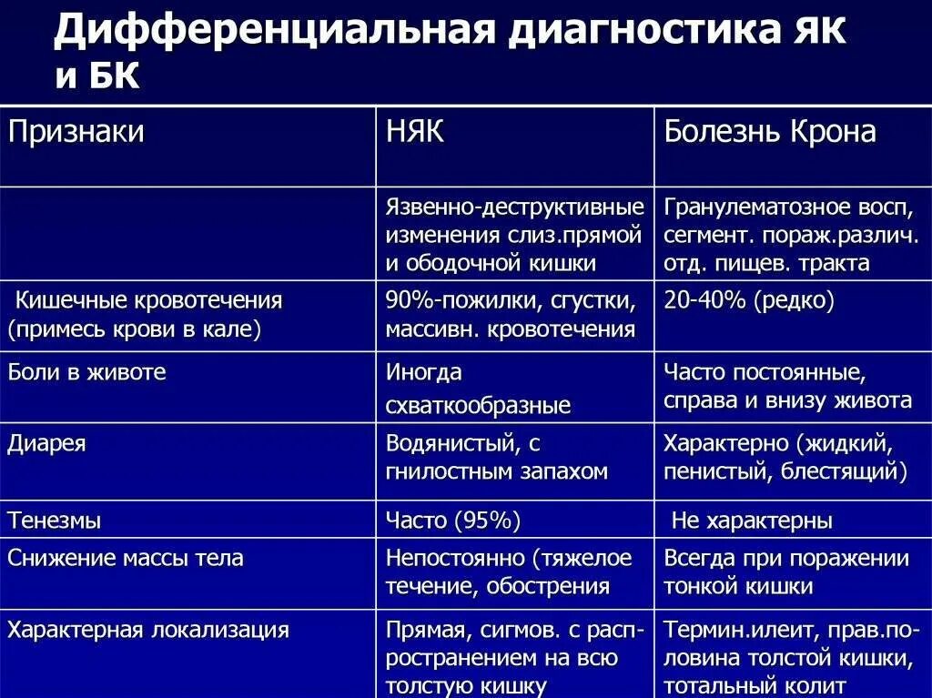 Дифференциальный диагноз язвенного колита. Дифдиагн язвкн уолит болезнькрона. Дифференциальная диагностика болезни крона и язвенного колита. Дифф диагноз болезни крона. Колит спросить врача