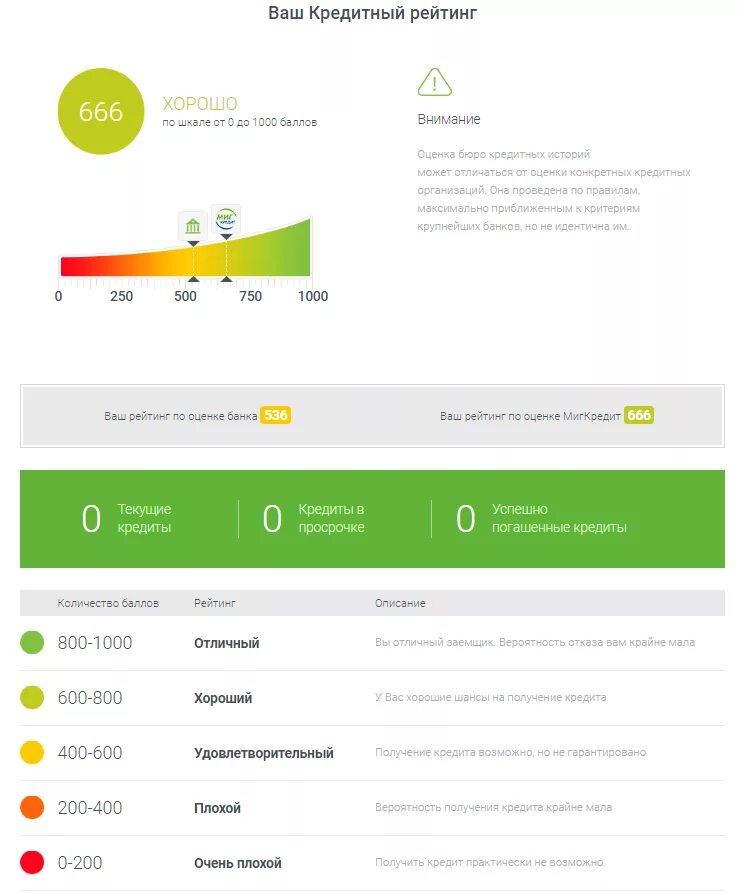 Узнать кредитный рейтинг без регистрации. Кредитный рейтинг. Персональный кредитный рейтинг. Шкала кредитного рейтинга Сбербанка. Рейтинг кредитной истории.
