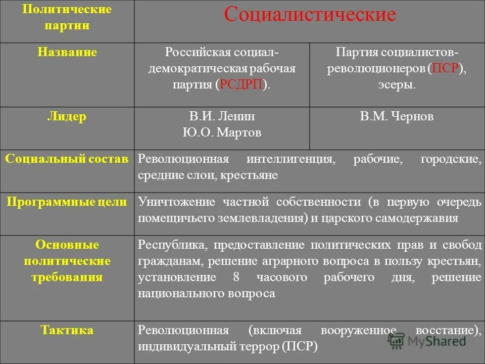 Интересы рсдрп. Основные политические движения и партии россии.. партия российская социал-демократическая рабочая партия таблица. партия социал демократов в россии 20 век. политические партии россии начала 20 века рсдрп.