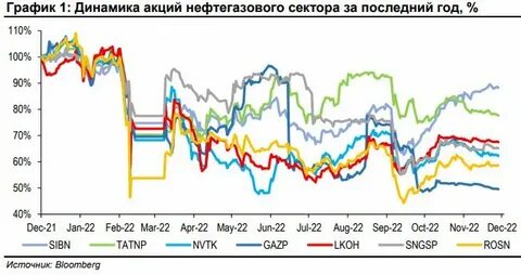 рынок нефтегаза