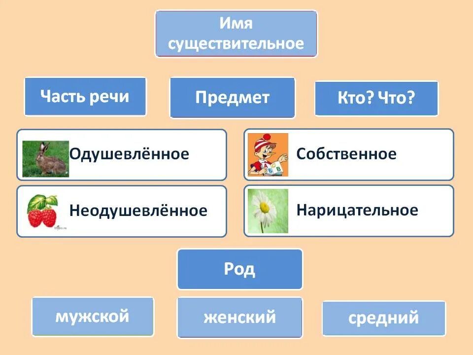 Презентация прилагательное 3 класс школа россии фгос. Части речи презентация. Части речи 2 класс презентация. Игра части речи. Презентация на тему части речи.