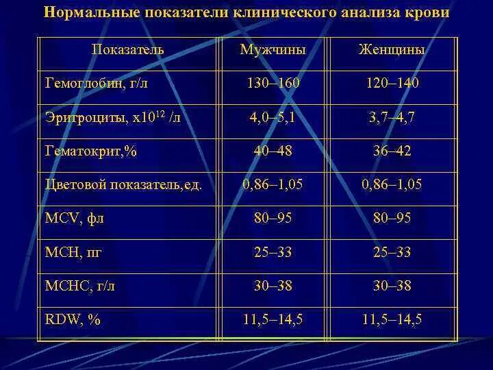 У скольких мужчин показатель для левой руки. Гемоглобин женский 140. Таблица цефалометрического анализа. SUVMAX норма таблица. Показатель мужчины.