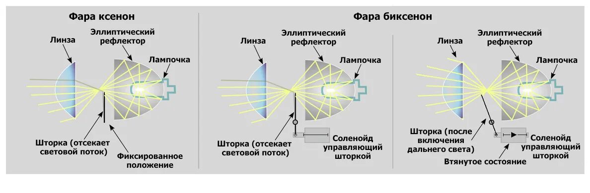 Как устроена фары. Устройство линзы автомобильной фары. принцип работы ксеноновой лампы. галогеновая линза ближнего света схема. строение автомобильной фары.