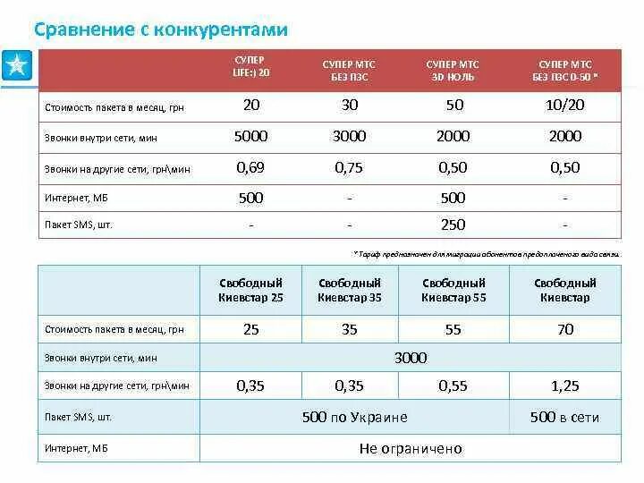 Тарифы звонков с МТС на Киевстар. Тариф Свободный МТС. Тарифы звонки на Украину. Киевстар оператор связи. Стоимость разговора мтс