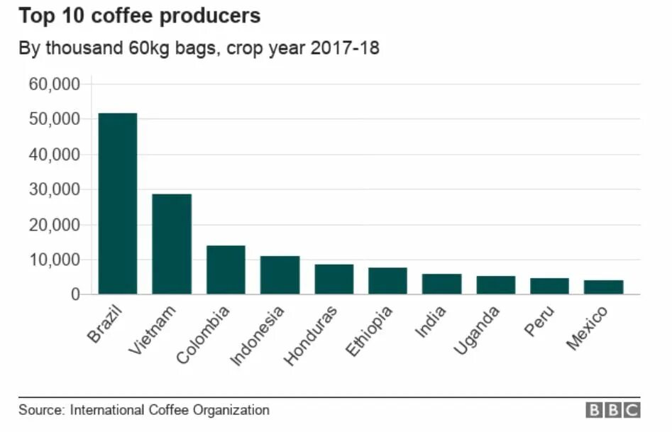 Самые крупные мировые производители кофе. Крупнейшие фирмы производители кофе в мире. Топ виробників кави. Мировой рынок кофе статистика. Страна крупнейший производитель кофе