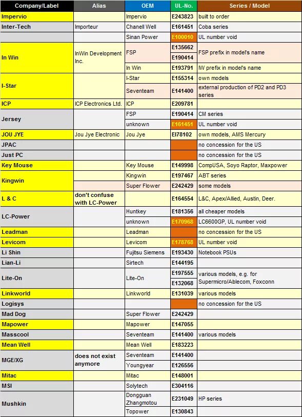 Таблица производителей блоков питания. Таблица с ОЕМ производителями БП. ОЕМ производители блоков питания таблица. OEM производители блоков питания таблица. Сравнение блоков питания