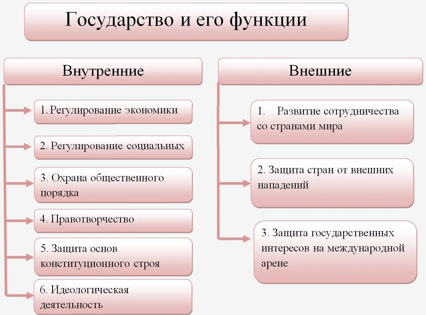 Признаки и функции государства обществознание 9 класс. Функции государства обществознание. внутренние и внешние функции государства. функции госва внутренние и внешние.