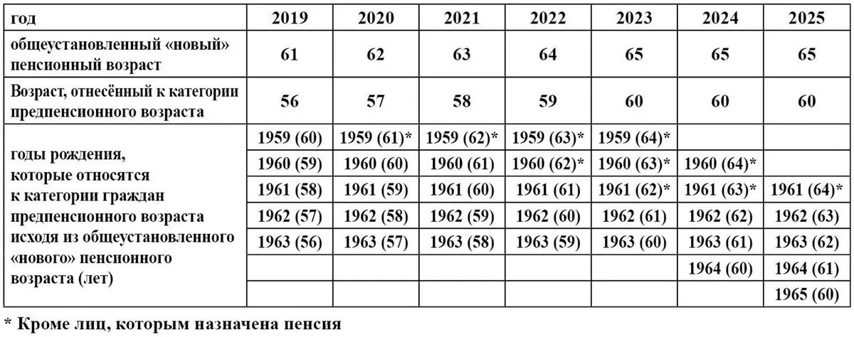 Со скольки связи. Таблица предпенсионного возраста по годам рождения. Предпенсионный Возраст. Какой Возраст считается предпенсионным. Предпенсионный Возраст для женщин.