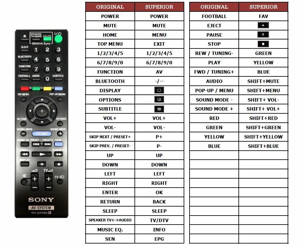 Пульт RM-sd80. Пульт Ду Sony RM-u40. Домашний кинотеатр Sony пульт расшифровка кнопок. Пульт RMT-d156p.