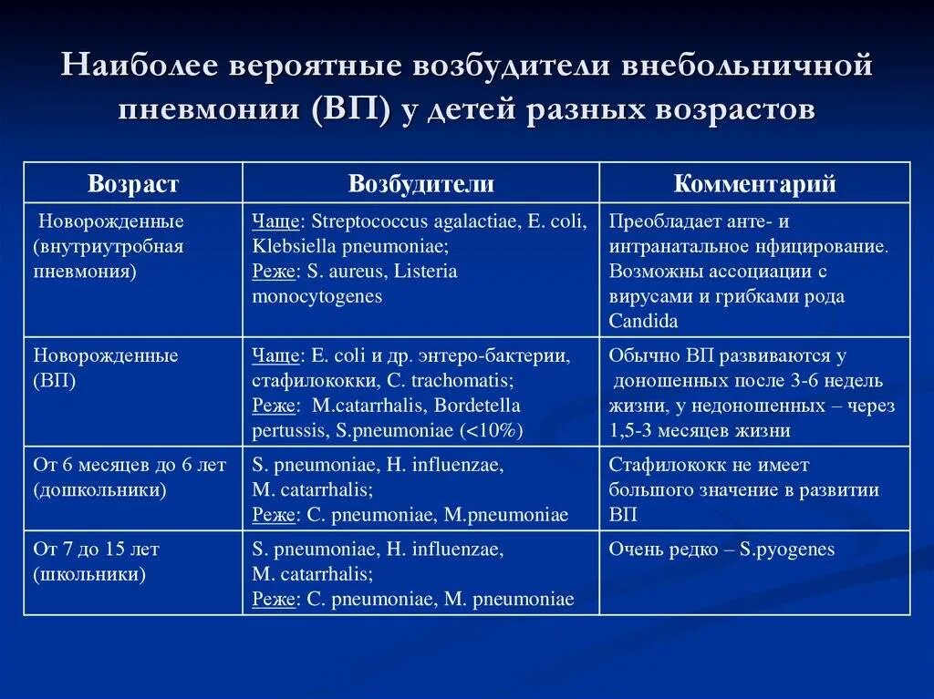 Какие возбудители вызывают пневмонию. Наиболее частый возбудитель пневмонии. Основные возбудители внебольничной пневмонии. Основные возбудители пневмонии у детей. Вощьудители анебротничной пневмоеии.