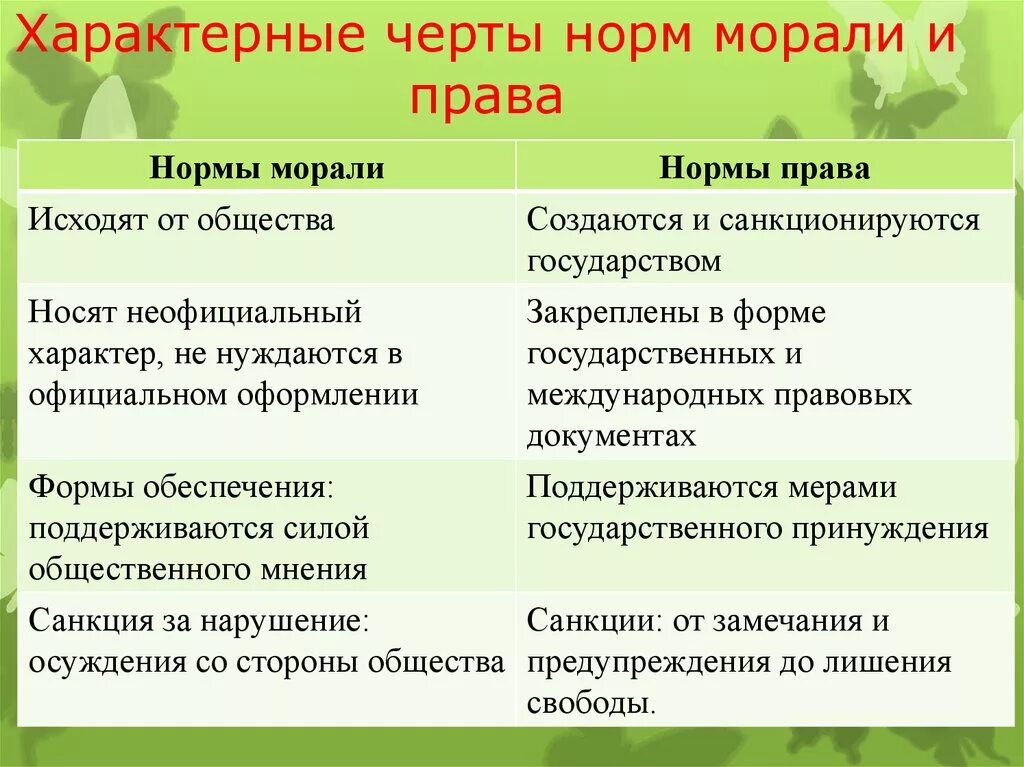 Чем отличается мораль от нормы