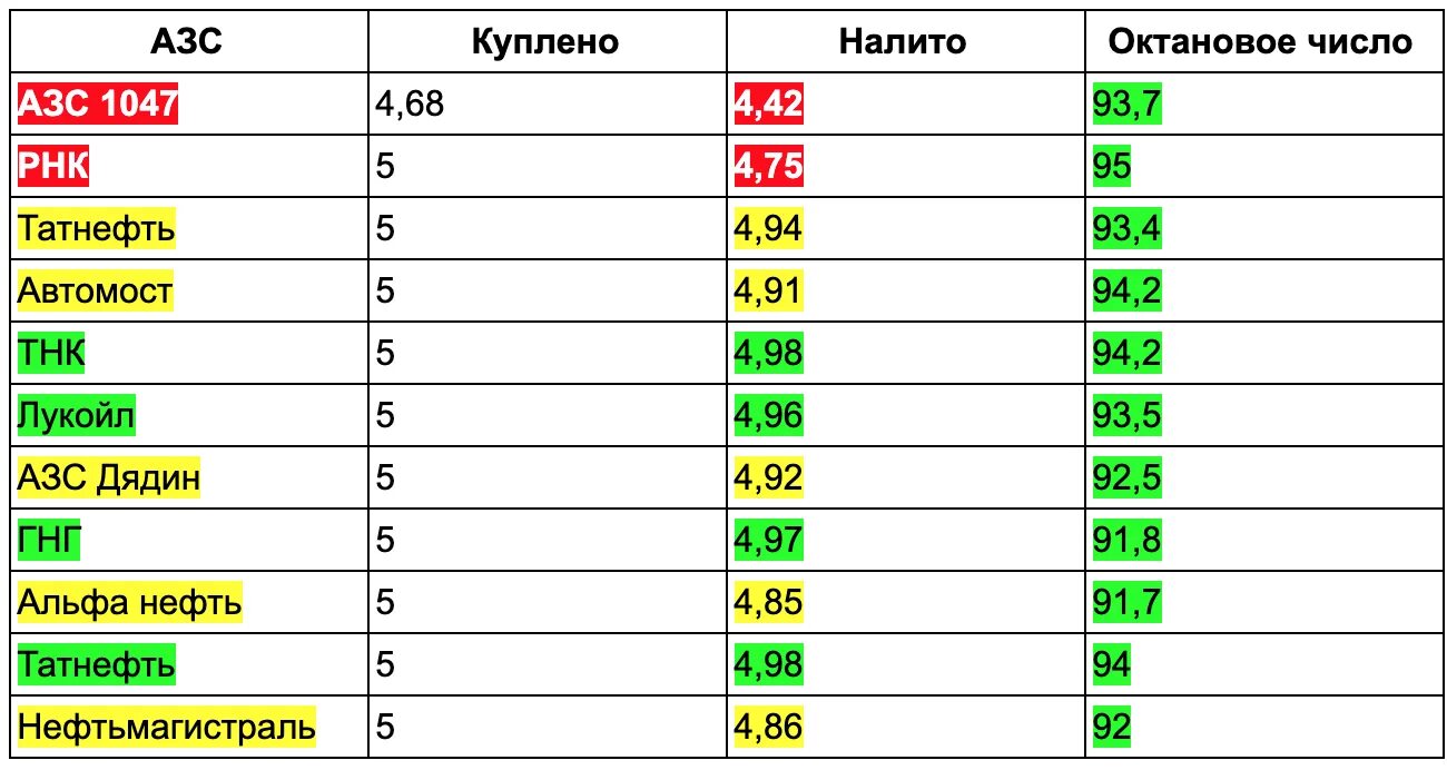 Популярные марки бензина. Рейтинг заправок по качеству бензина. Тест на качество бензина. Рейтинг заправок по качеству бензина 2022. Качество бензина 2023