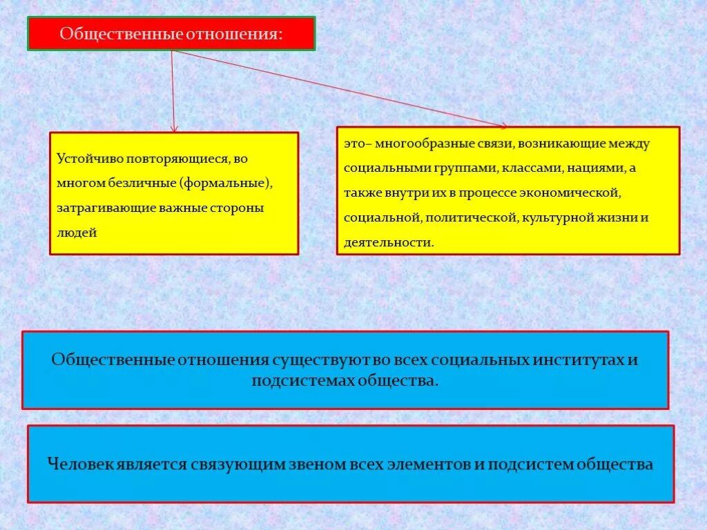 Социальные отношения социальные группы. Общественные отношения. Социальные отношения презентация. Общественные отношения делятся на. Понятие общественные отношения.