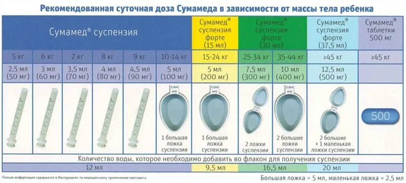 Сумамед сколько воды. Сумамед для детей суспензия дозировка для 5 лет.