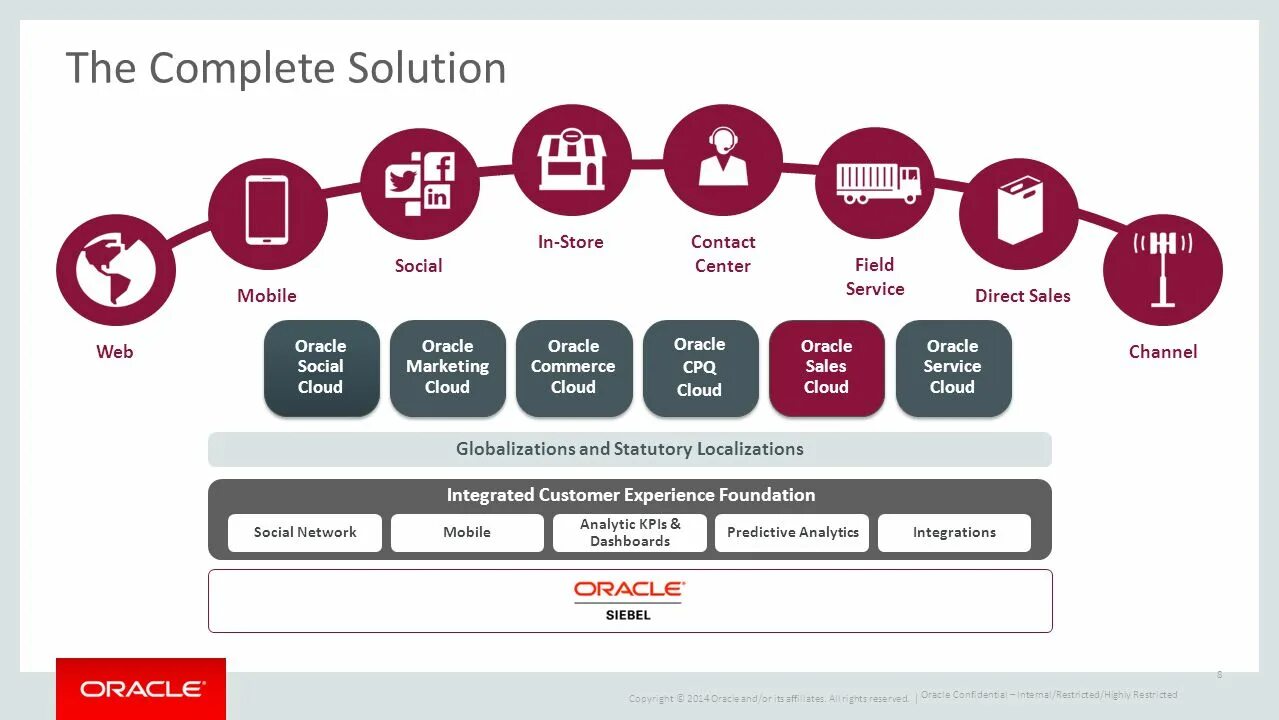 CRM система Oracle. Oracle Siebel CRM. Oracle web Интерфейс. Клиенты Oracle в России. Complete solutions