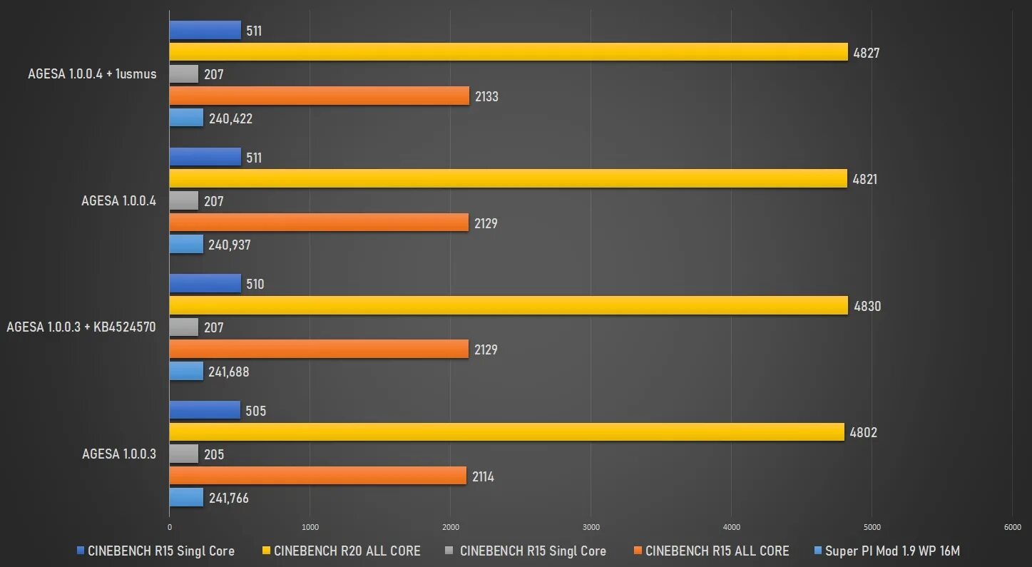 Update agesa. AMD AGESA. АМД повер план. AMD AGESA v2 1.2.0.7. AMD High Performance vs balanced.