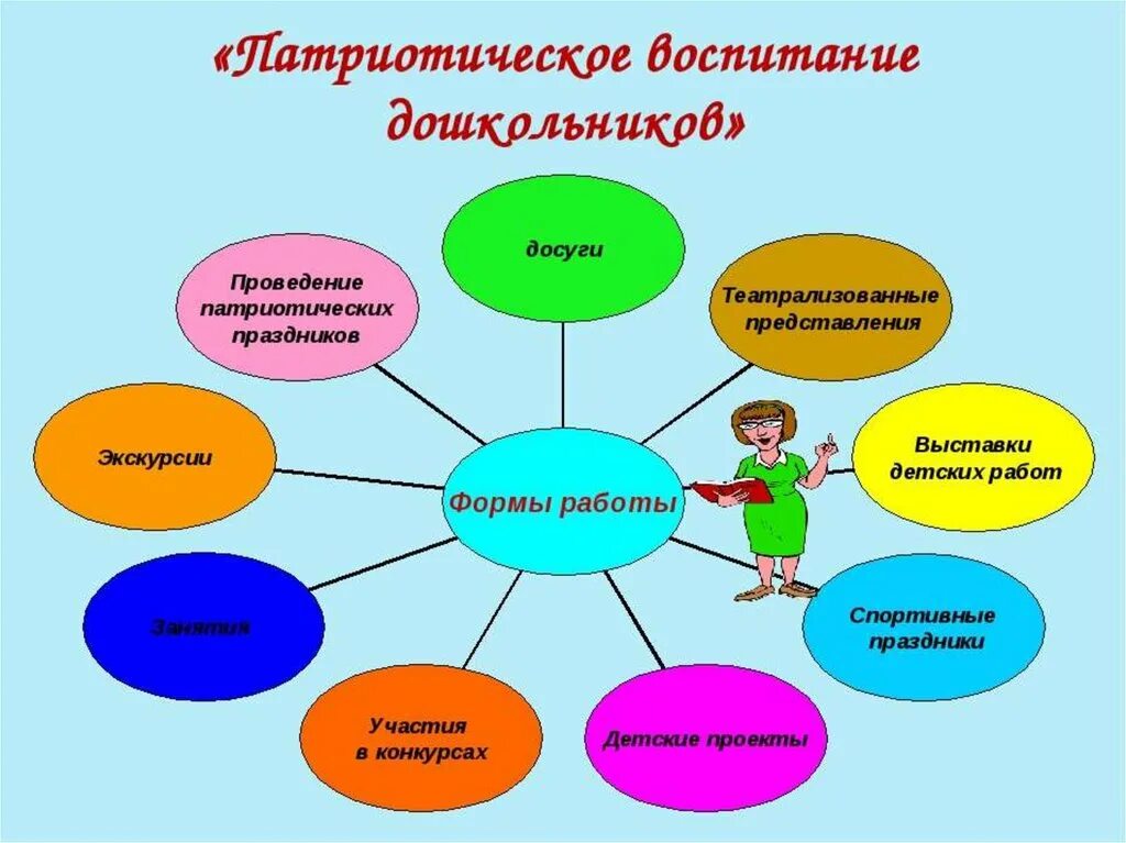 Формы нравственно патриотическое воспитание дошкольников. Формы работы по патриотическому воспитанию в ДОУ. Формы работы по гражданско-патриотическому воспитанию в ДОУ. Формы работы по формированию патриотического воспитания. Формы работы с родителями по патриотическому воспитанию в ДОУ.