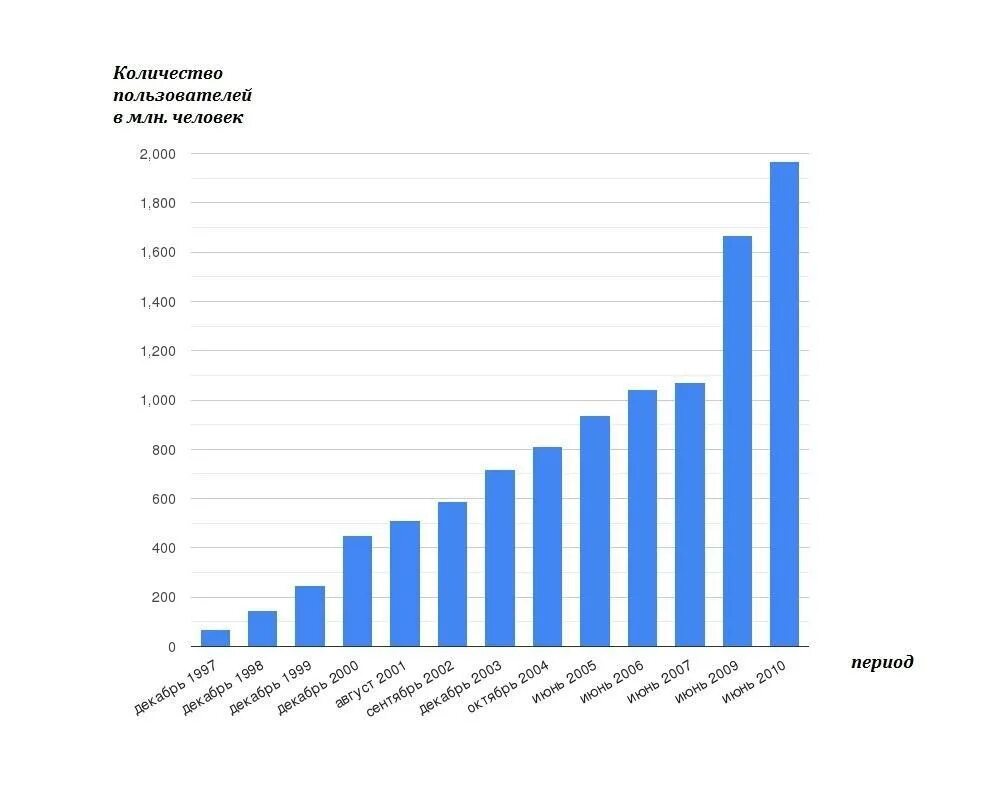 Найдите в интернете данные о росте количества пользователей.. Столбчатая диаграмма развития метрополитена. Данные о росте количества пользователей. Рост количества пользователей интернет в России с 1990.