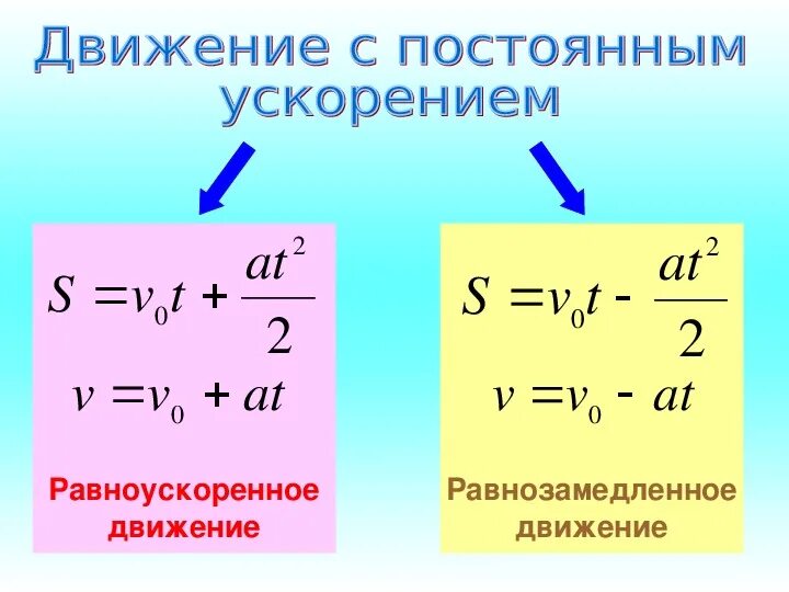 Движение физика 9. Равноускоренное и равнозамедленное движение графики. Равнозамедленное движение физика 9 класс. Формулы равноускоренного движения 9 класс физика. Формулы перемещения при равноускоренном движении физика 9 класс.