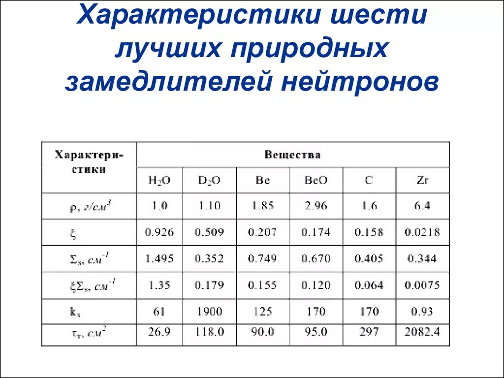 Характеристики замедлителей нейтронов. Лучший замедлитель нейтронов. Коэффициент замедления нейтронов. Замедляющая способность вещества. В качестве замедлителей используют