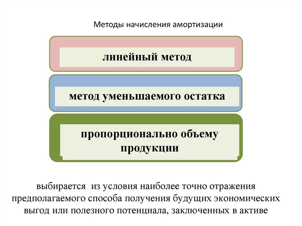 Методы начисления амортизации схема. Способы начисления амортизации НМА. Методы начисления износа. Методы амортизации нематериальных. Амортизация лицензий