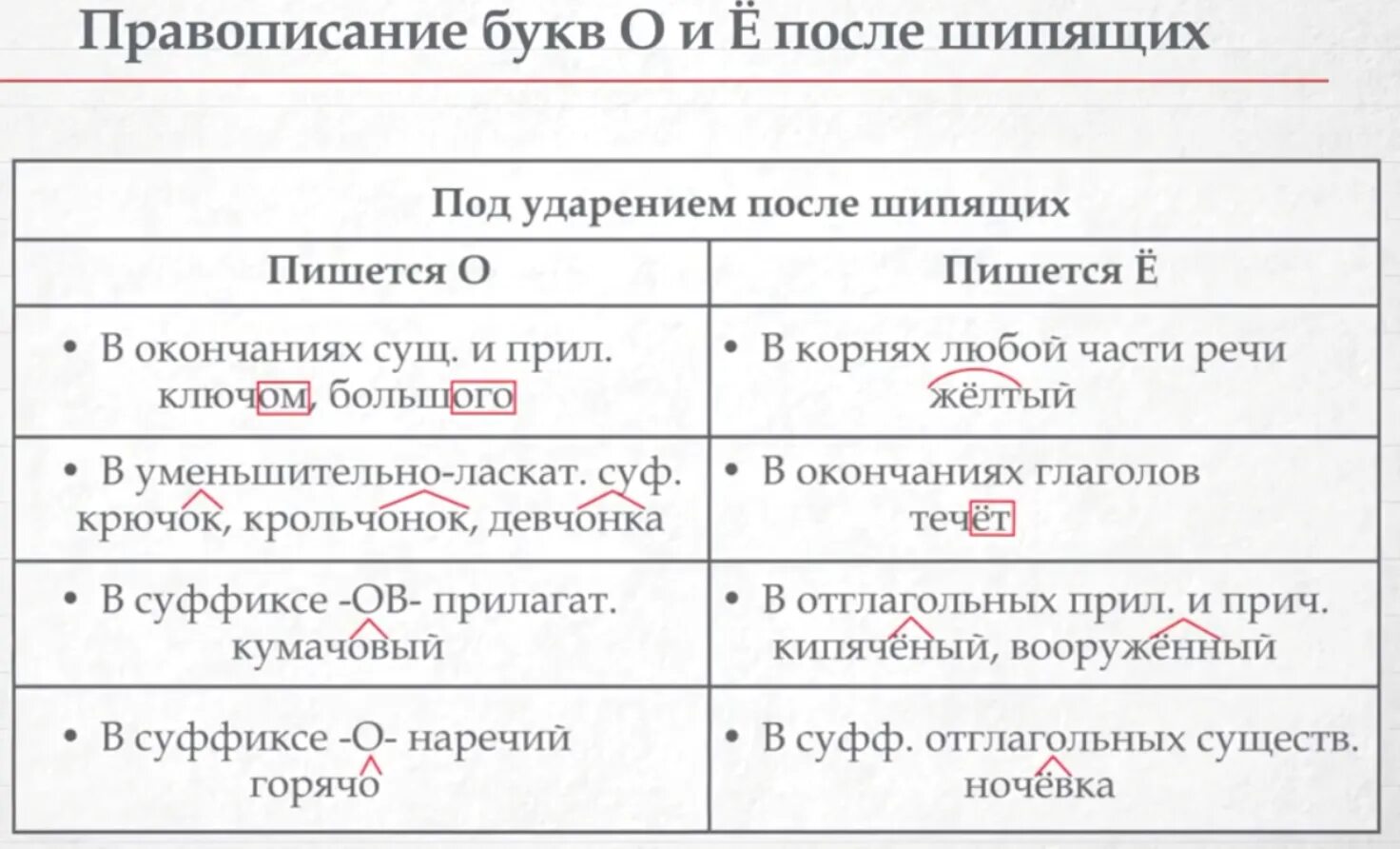 Слова прилагательные о е после шипящих. Буква ё после шипящих пишется в суффиксах. Правописание о е ё после шипящих в причастиях. Правописание о ё после шипящих в суффиксах прилагательных. Правописание е и о после шипящих и ц в суффиксах имен прилагательных.