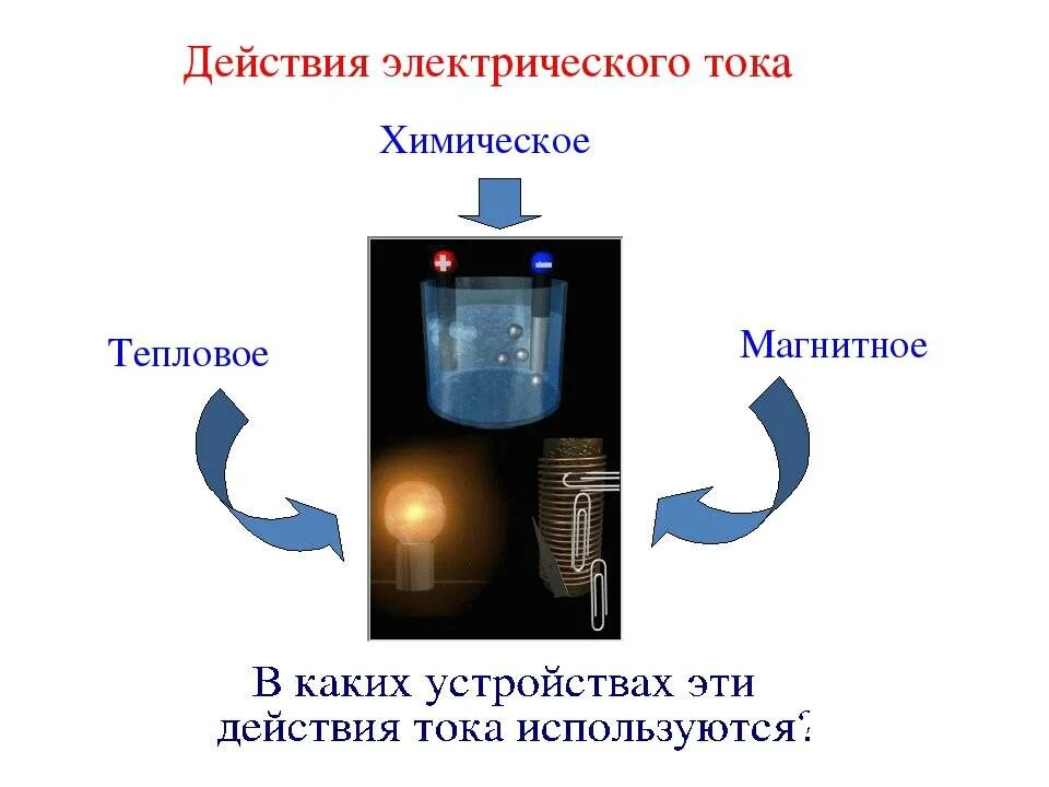 Тепловое химическое и магнитное действие тока. Действие электрического тока тепловое магнитное химическое. Действие Эл тока тепловое химическое магнитное. Световое действие тока. Нагревательный эффект электрического тока.