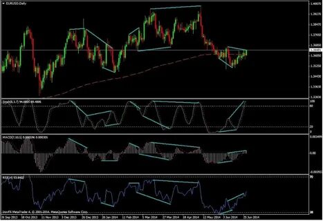 Rsi индикатор