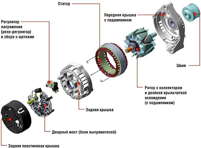 Принцип устройства генератора. Из чего состоит генератор автомобиля ваз 2110. устройство генератора автомобиля. генератор автомобиля ваз 2170. устройство ротора автомобильного генератора.