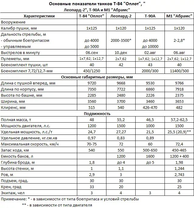 Расход танка абрамс. Танк т80 расход топлива. ТТХ танка Абрамс м1а2 расход топлива. Танк т 90 ТТХ вес. Танк 90 технические характеристики.