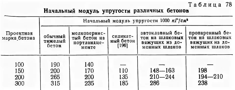 Модуль упругости бетона