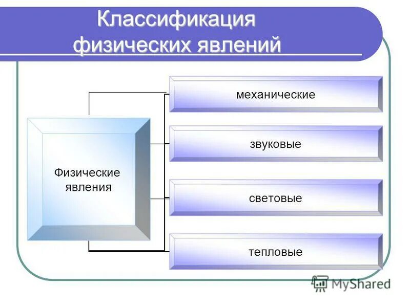 Механические и тепловые явления