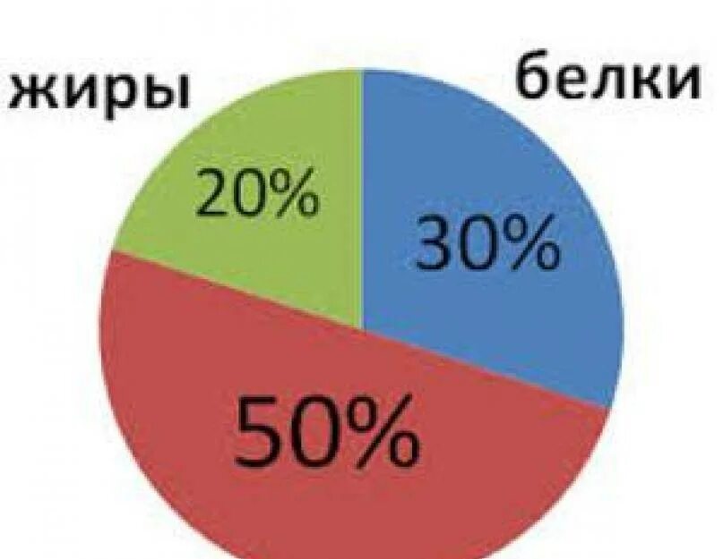 Сколько съедать белков жиров и углеводов. Рацион питания с соотношением белков жиров и углеводов. Соотношение белков жиров и углеводов диаграмма. Процентное соотношение белка жира и углеводов. Диаграмма белки жиры углеводы для похудение.