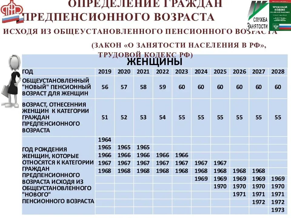 60 лет льготы положены мужчине. Предпенсионный Возраст таблица по годам. Пенсионный и предпенсионный Возраст. Предпенсионный Возраст в 2023 году. Предпенсионный Возраст льготы.