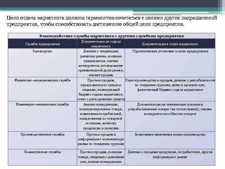 Деятельность отдела маркетинга. Взаимоотношения отдела маркетинга с другими подразделениями. Взаимодействие отдела маркетинга с другими отделами. Взаимодействие подразделений предприятия. Взаимодействие структурных подразделений организации.