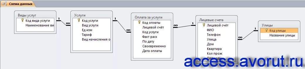 База данных ип. Схема БД ЖКХ. База данных коммунальные услуги access. БД ЖКХ access. Модель баз данных ЖКХ.