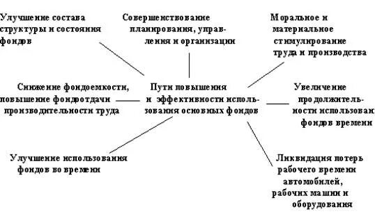 Пути повышения эффективности использования основного капитала. Пути повышения эффективности использования основных фондов. Пути повышения эффективности использования производственных фондов. Пути повышения эффективности использования основных средств. Направление использования основных средств