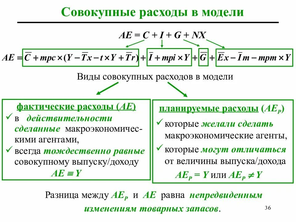 Совокупные расходы. Совокупные расходы макроэкономика. Совокупные расходы в экономике. Модель совокупных расходов. Реальный совокупный доход