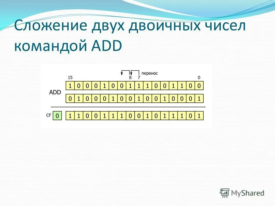 Отрицательное число ассемблер. Ассемблер сложение двух чисел. сложить два числа в ассемблере. сложение двух отрицательных чисел в дополнительном коде.