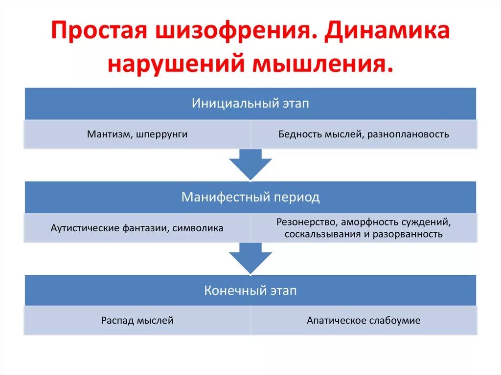 Простая форма шизофрении психиатрия. Этапы шизофрении. Стадии развития шизофрении. Простая форма шизофрении клиника. Нарушения мышления при шизофрении