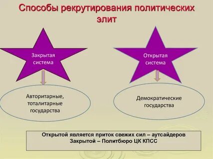 Объясните указанную автором связь закрытого типа рекрутирования