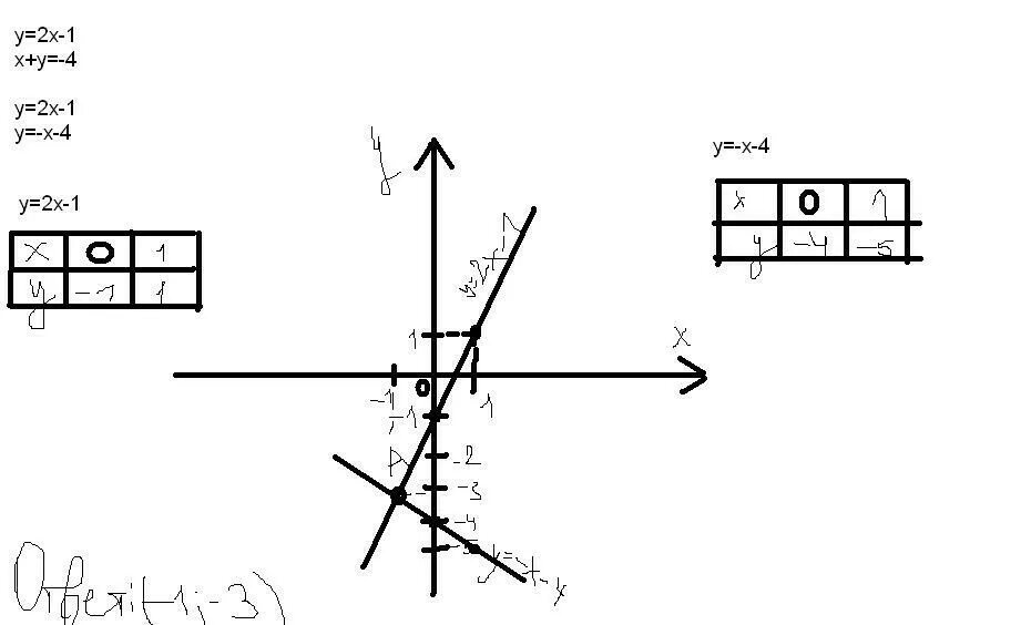 Y 1 1 2x реши графически. Решите графически систему уравнений y=4x y=-2x+1. решите систему уравнений графическим методом y=2x-1. графическим методом решить систему уравнений {y=xy=x+4. графическим методом решить систему уравнений {y=xy=2−x.