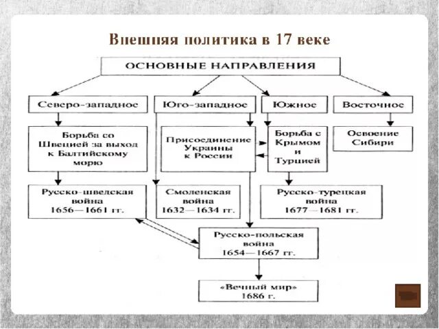 Направления политики россии в 18 веке. Основные направления внешней политики России в 16-17 веке. Внешняя политика 17 века в России. Основные направления внешней политики XVII века. Основные задачи внешней политики России в 17 веке таблица.