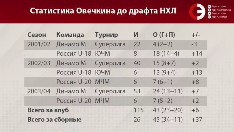 Статистика овечкина в нхл за всю историю. Овечкин статистика в НХЛ за всю историю. Статистика Овечкина по годам. ДРАФТ НХЛ история. Результативность Овечкина в НХЛ по сезонам в таблице.