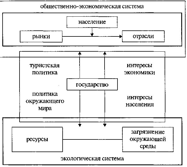 Взаимосвязь элементов управления. Структура туристской отрасли. Взаимосвязь элементов туристского региона рис./схема. Схема взаимодействия в туризме. Система туристского региона.