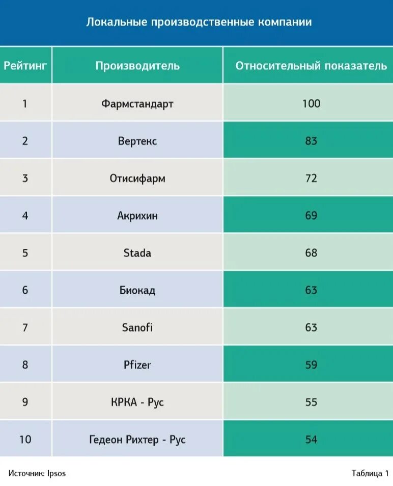 Рейтинг онкологических. Рейтинг российских фармацевтических производителей. отечественные производители препаратов. фирмы производители лекарств. компании производители лекарств.